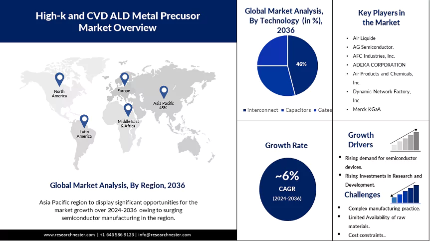 High-k and CVD ALD Metal Precursors Market